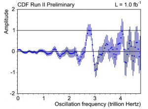 The figure shows the CDF measurement of the Bs oscillation frequency at 2.8 trillion times per second. The analysis is designed such that possible oscillation frequencies have an amplitude consistent with 1.0 while those not present in the data will have an amplitude consistent with zero. Image courtesy CDF collaboration.