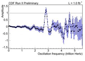 The figure shows the CDF measurement of the B_s oscillation frequency at 2.8 trillion times per second. The analysis is designed such that possible oscillation frequencies have an amplitude consistent with 1.0 while those not present in the data will have an amplitude consistent with zero. Image courtesy CDF collaboration.
