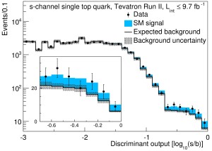 This graph shows the difficulty of separating the “signal” of a single s-channel top quark from the background “noise” in the collision data. The CDF and DZero experiments use sophisticated analysis techniques to accomplish this, and this result is the first-ever discovery to use a mix of data from both experiments. The black solid line represents the background prediction for other well-known particle interaction processes, with the points representing data recorded by CDF and DZero. The blue shaded area represents the prediction for the s-channel single top quark signal. The data agrees with the prediction only if the data is added to the background model. This confirms the existence of s-channel single top quark production. Visit this page for more data. Image: Fermilab.