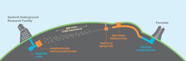 UK commits $88 million to LBNF/DUNE in first-ever umbrella science ...