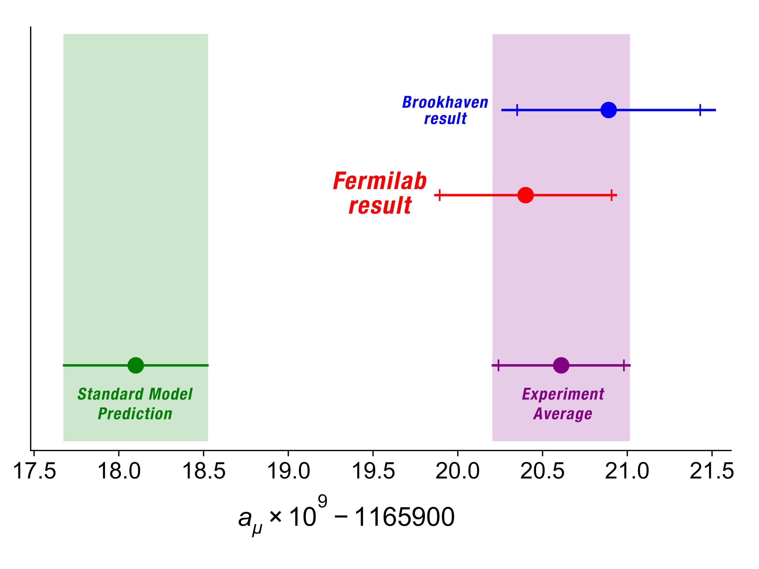 First Results From Fermilab S Muon G 2 Experiment Strengthen Evidence Of New Physics