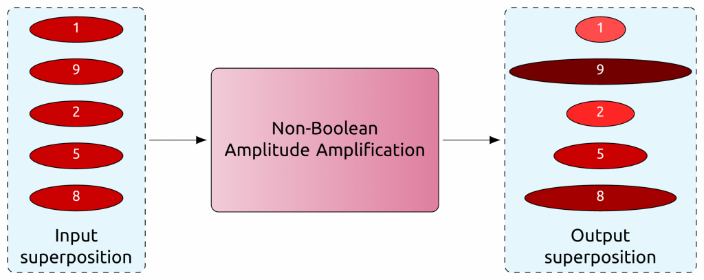 New amplification algorithms expand the utility of quantum computers to handle non-Boolean scenarios, allowing for an extended range of values to characterize individual records, such as the scores assigned to each disk in the output superposition above. Illustration: Prasanth Shyamsundar