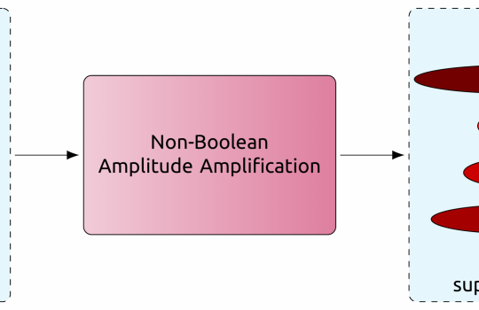 New amplification algorithms expand the utility of quantum computers to handle non-Boolean scenarios, allowing for an extended range of values to characterize individual records, such as the scores assigned to each disk in the output superposition above. Illustration: Prasanth Shyamsundar