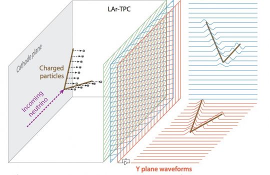 Three vertical planes of sense wires stand in the center of this 3D chart that shows on the left how particles flying through the detector create electrons that drift to the sense wires of the detector, and on the right shows electric signals – the waveforms – that these wires will collect as a function of time. To the left, an incoming neutrino travels through the liquid argon of the time projection chamber, and it eventually splits into two charged particles that knock loose electrons in the liquid. To the right of the sense wires, waveforms are shown for the Y plane and the V plane.