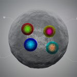 Rendering of a large gray sphere with four multi-colored spheres inside labeled u, d, s̄ and c̄, respectively.