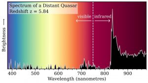 Spectrum showing brightness vs wavelength of emitted light.