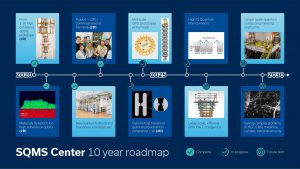 This timeline shows the SQMS Center’s development of 2D transmon qubits and 3D cavity-based platforms. Graphic: Samantha Koch, Fermilab