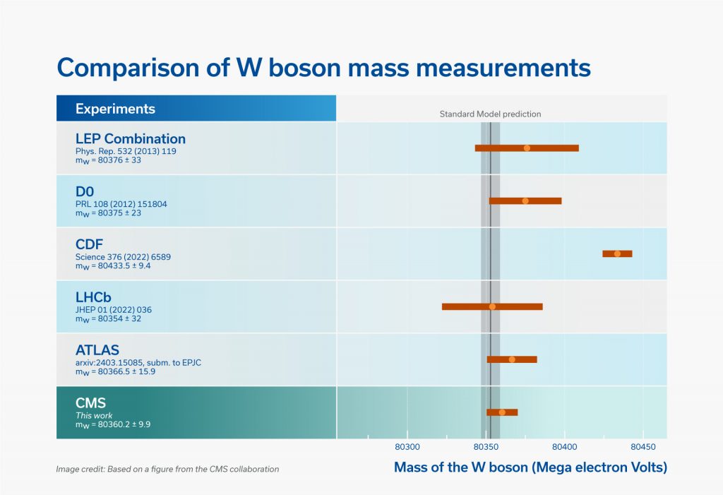 W boson plot graph