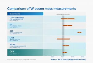 W boson plot graph