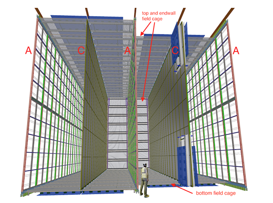 Figure 1: Illustration looking longways down the FD-HD detector; APAs at the sides and center, separated by cathode planes.