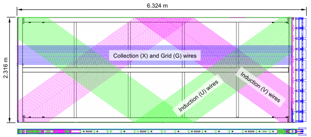 Figure 3: Diagram of APA winding showing only portions of each layer to illustrate the winding pattern of each layer, X, U, V, and G. Electronics connection boards are shown at right.