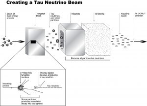 Smashing protons into a tungsten block, DONUT physicists produced many particles, including tau neutrinos. To minimize background and to avoid overexposure of the target emulsion, physicists installed magnets and shielding to remove all particles except neutrinos from the beam, leading to a pure neutrino beam hitting the DONUT target. Credit: Fermilab