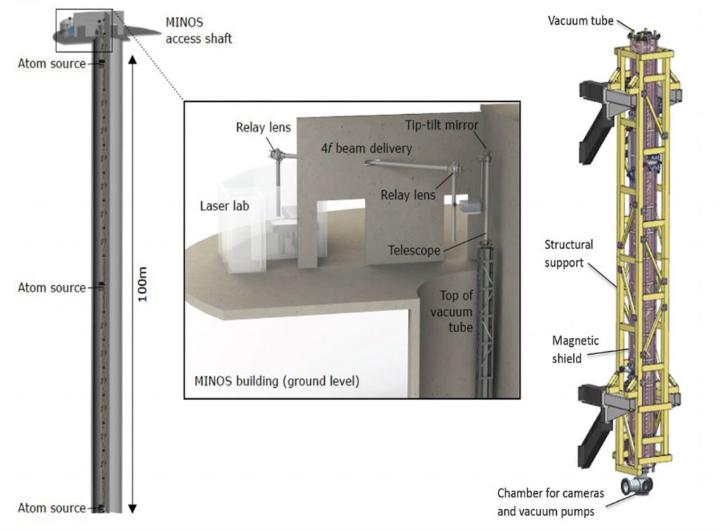 Three atom sources, shown at left, will be installed in the shaft with modular sections between them, shown at right. The laser lab is depicted in the center. Credit: MAGIS-100 collaboration