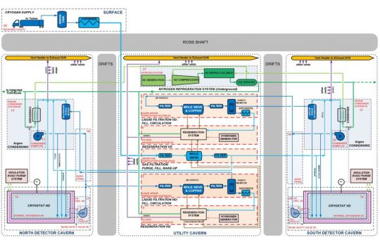 This cryogenics process flow diagram shows how argon moves through the system, starting from delivery at the surface, on the left, then once underground, how it is processed through condensers and purifiers, and into the cryostat. Credit: FDC Cryogenics