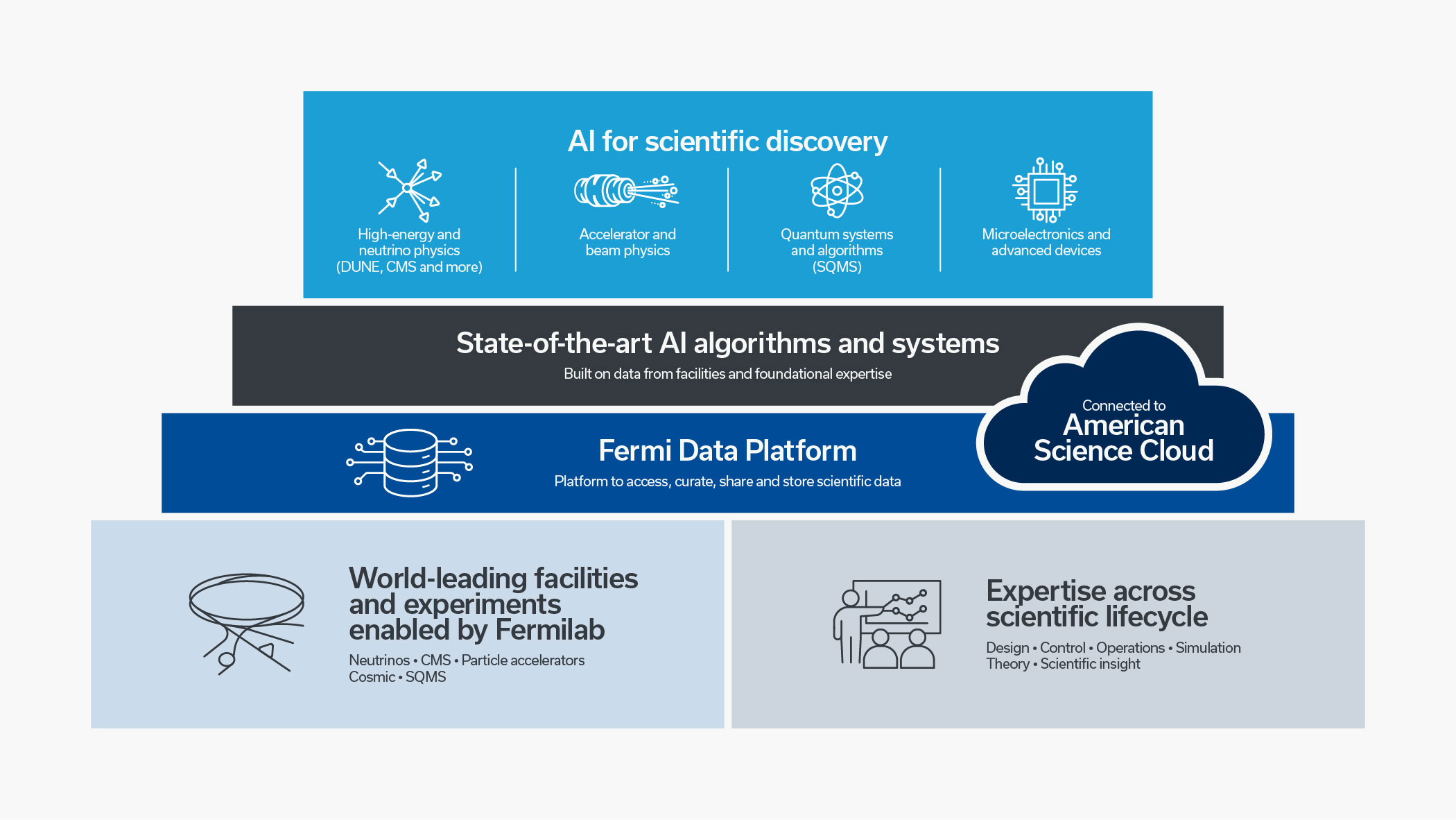 Tiered graphic describing the Fermilab Data Platform, a key partner for the Genesis Mission’s American Science Cloud. It forms the backbone of the lab’s scientific storage infrastructure and will provide storage, robust data-access tools and deep institutional expertise for AI for scientific research.